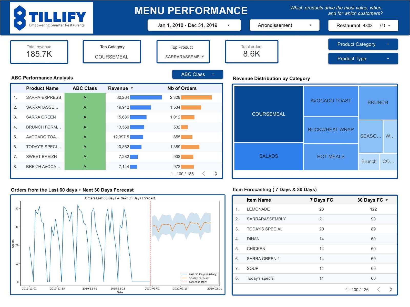 Menu Performance dashboard in Looker Studio