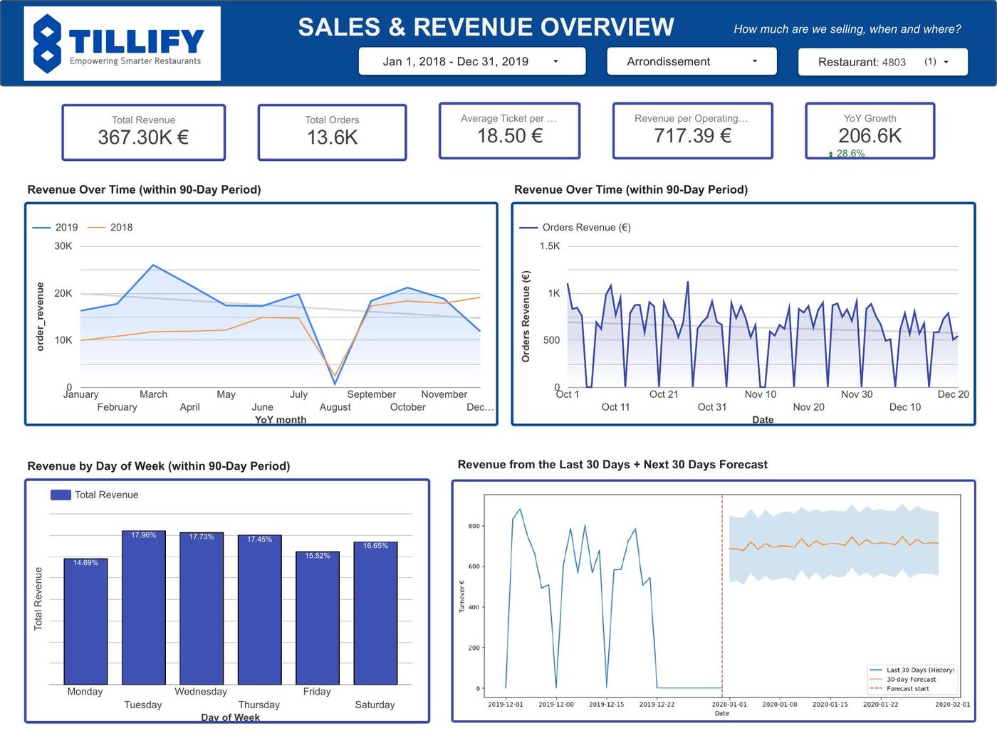 Sales and revenue overview dashboard